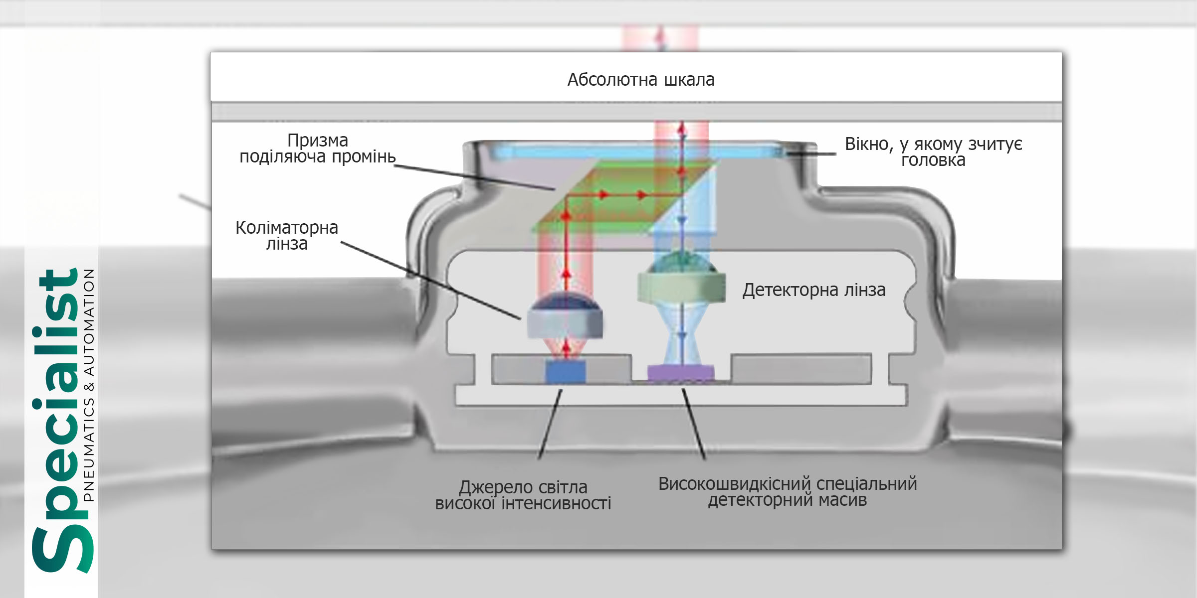 Принцип роботи енкодера